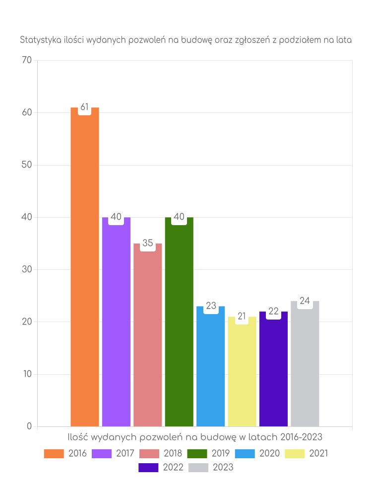 Zestawienie statystyk pozwoleń na budowę w gminie Płoskinia